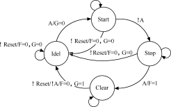 Verilog HDL设计进阶：有限状态机的设计原理及其代码风格