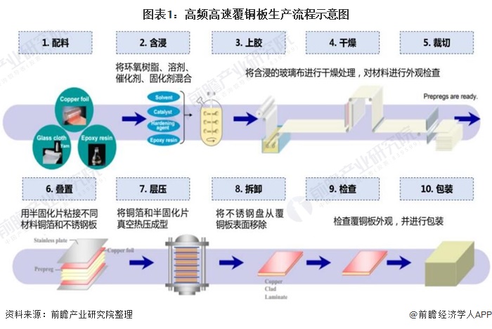 2021年中国高频高速覆铜板技术市场发展分析