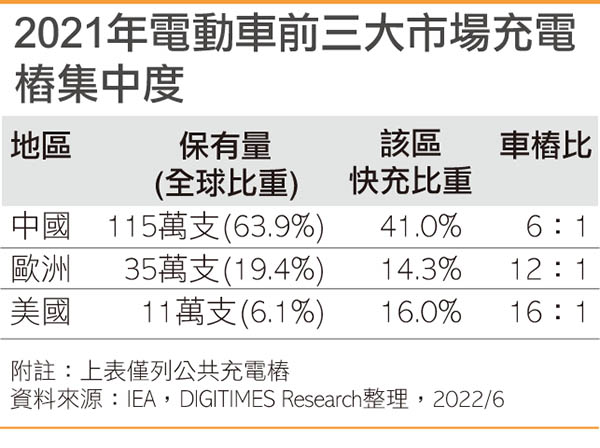 2021年电动车前三大市场充电桩集中度
