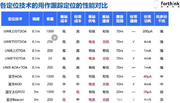 室内高精度定位：UWB信道最合适