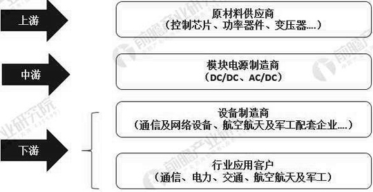 2019年中国模块电源行业市场分析