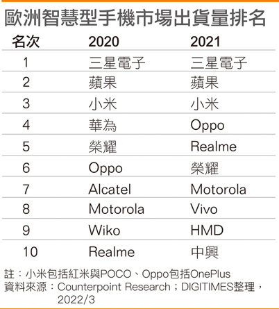 欧洲智能手机市场出货量排名