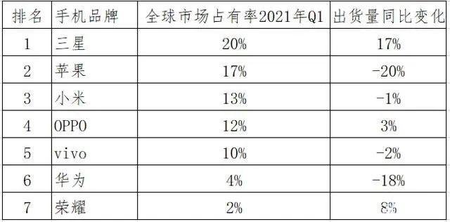 市场份额仅剩4%，华为手机大败局？