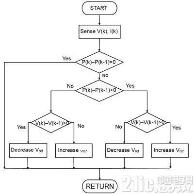 能量收集源中的电源管理解决方案