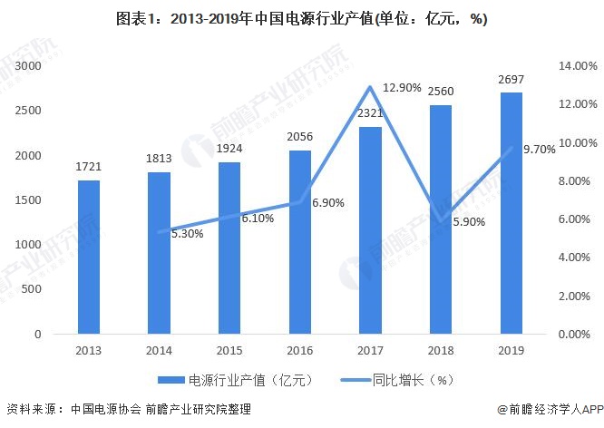 2021年中国电源行业市场规模与发展趋势分析