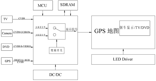 画中画技术在车载娱乐系统中的应用(图)