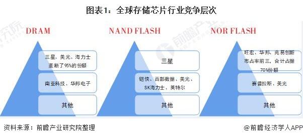 2021年中国存储芯片行业市场竞争格局与发展趋势分析国产存储芯片奋起直追