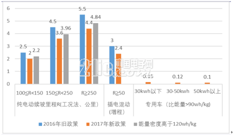 2017年新能源汽车市场大战略分析
