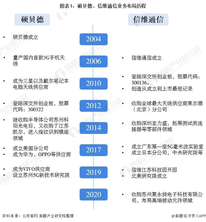 硕贝德vs信维通信：谁是手机天线行业“龙头”？