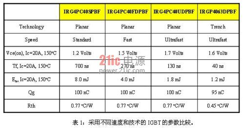 如何正确地为太阳能逆变器应用选择IGBT