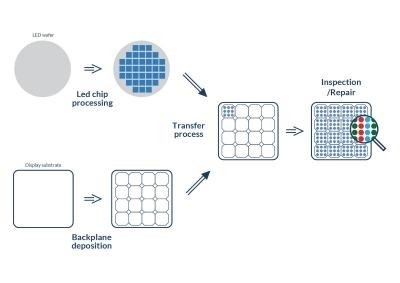 Micro LED具备OLED的大部分优点：还弥补了OLED的短板