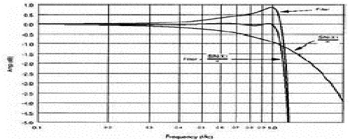 DSP滤波器在数字测量仪器的作用，你知道吗？