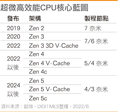 超微高效能CPU核心蓝图