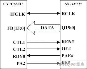 基于USB2.0技术的高速双路数据采集系统
