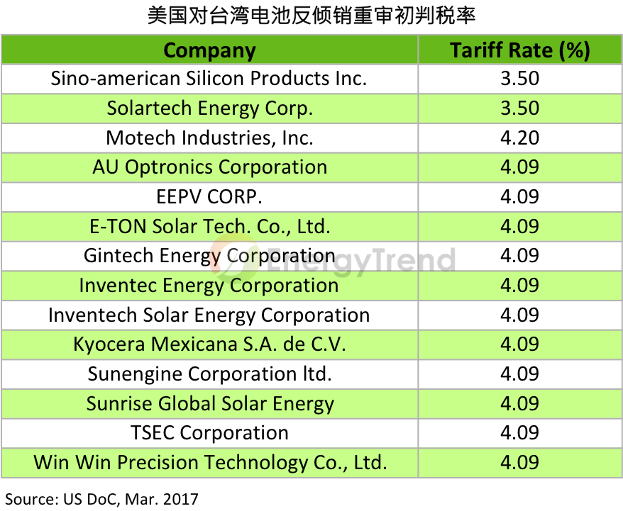 美国对台太阳能电池片反倾销重审出炉 税率降至4.2%