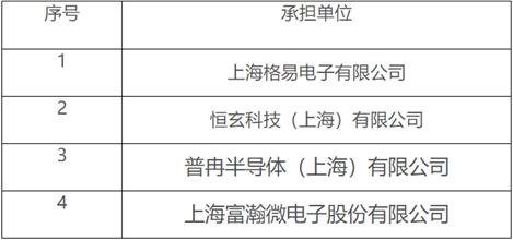 上海IC设计企业流片专项资助拟支持名单公布，富瀚微、格易电子等上榜