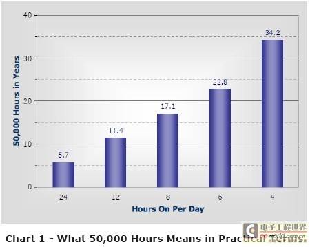 LED照明系统设计