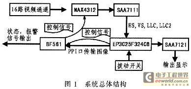 一种基于FPGA的多路视频通道控制系统设计