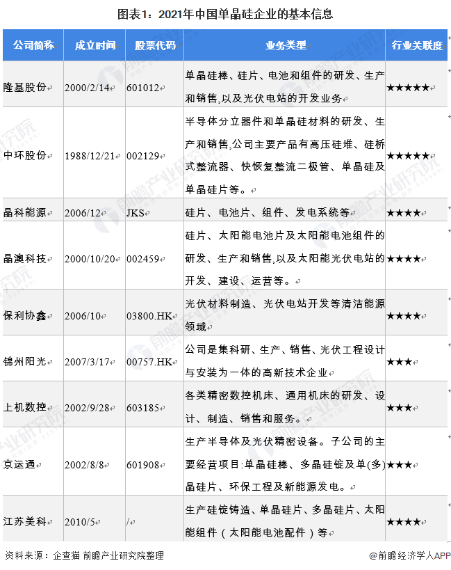 中国单晶硅行业企业布局及竞争力评价