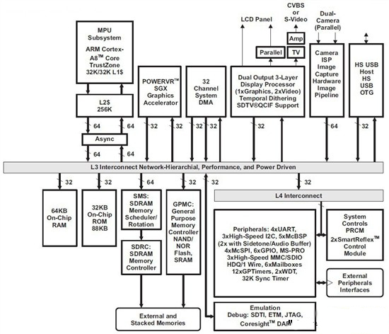 TI推出Sitara AM37x系列嵌入式处理器ARM Cortex-A8