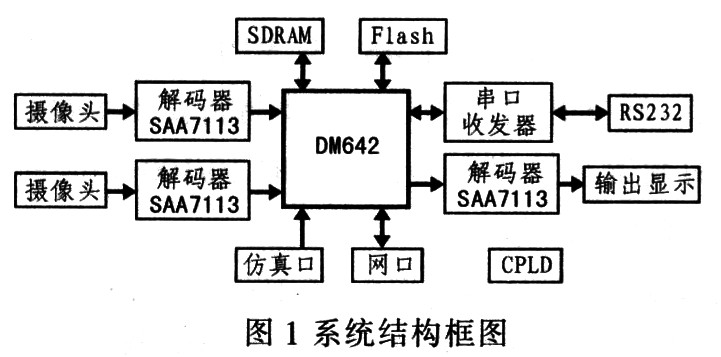 基于DM642的视频处理系统设计与实现