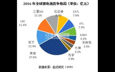 动力电池行业：中国在升韩国再降