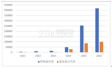 2017年新能源汽车市场大战略分析