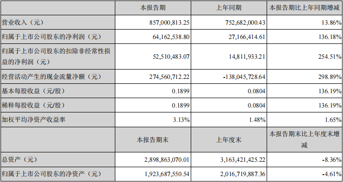 国际市场前景向好，通宇通讯上半年营收与净利双增长