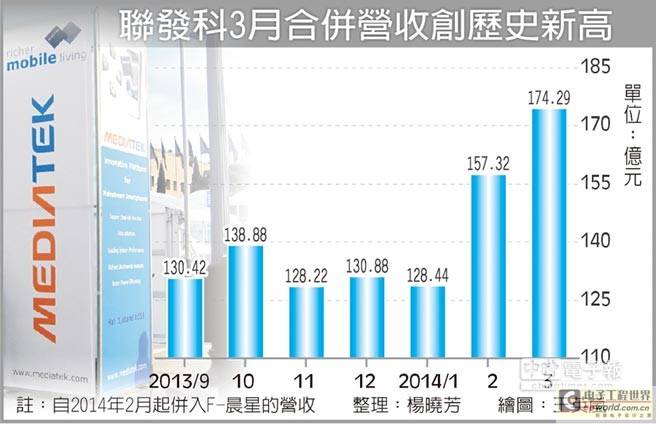 联发科（MTK） 首季营收超过财测预估