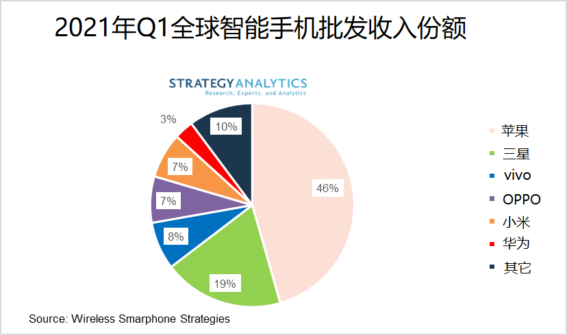 国产手机利润仅10%，“华米OV”拼屌丝与装格调