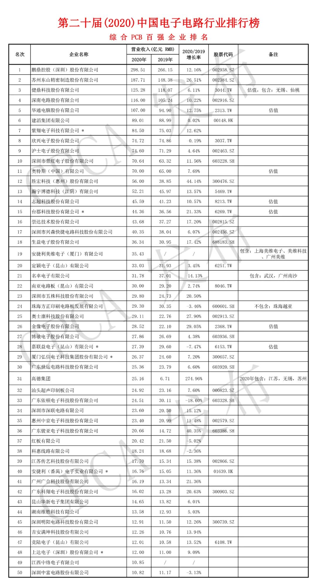 2021年中国PCB百强榜出炉（内附百强名单）