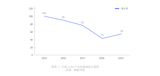 一亿连接，百亿产值，LoRa腾飞