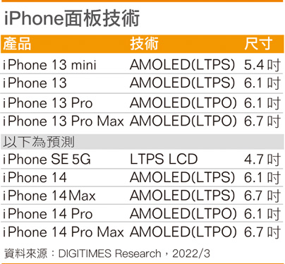 iPhone面板技术