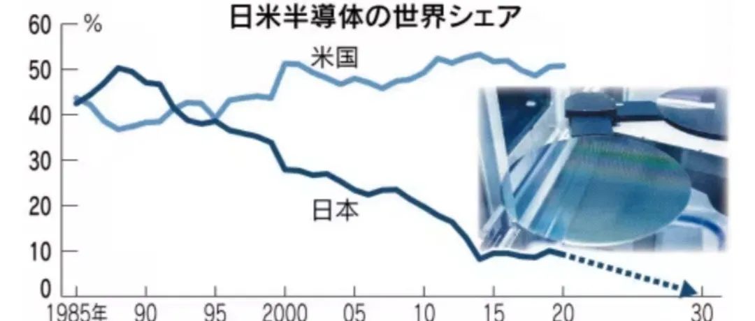 日本半导体“还仅剩8年”？