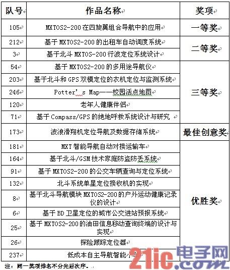 第三届时代民芯杯电子设计大赛终审结果出炉