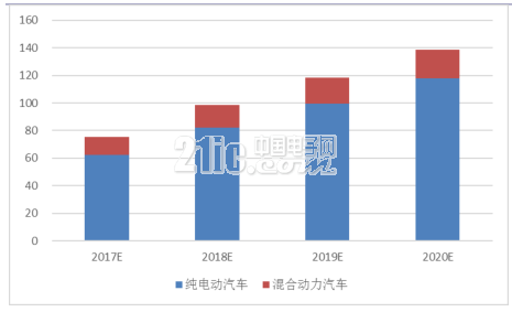 2017年新能源汽车市场大战略分析