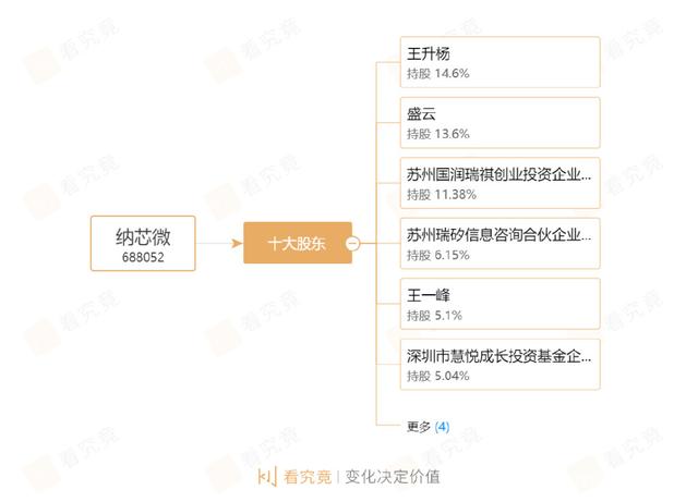 年内“最贵新股”纳芯微上市“造富”，小米华为一年半赚超10倍！