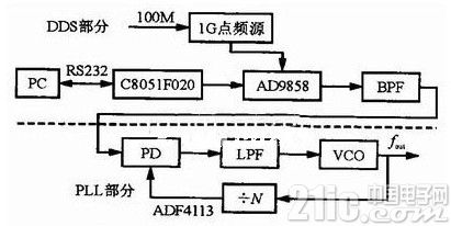 采用AD9858和AD4360_2实现UHF波段频率合成系统的设计