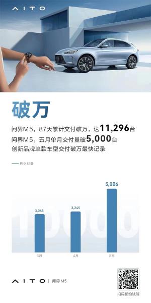 AITO 问界 M5 五月销量破 5000 台，总销量达到 11296 台