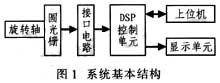 基于TMS320X2812的高精度转角测量系统设计