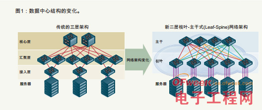Avago解决方案带来规模更大、更平面化和速度更快的数据中心网络