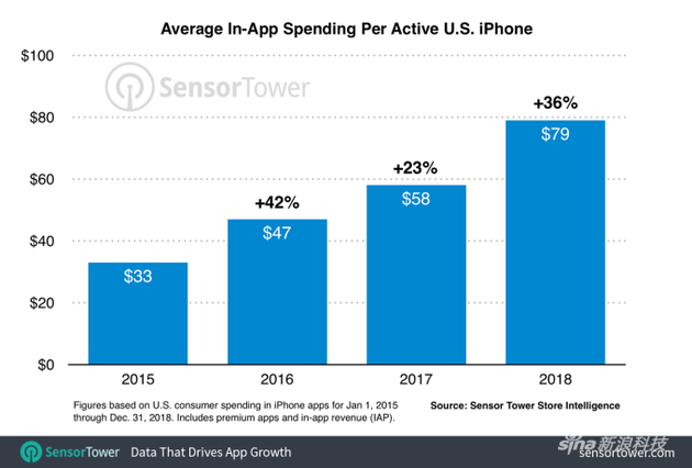 美国用户在iPhone软件平均消费79美元 游戏占大半