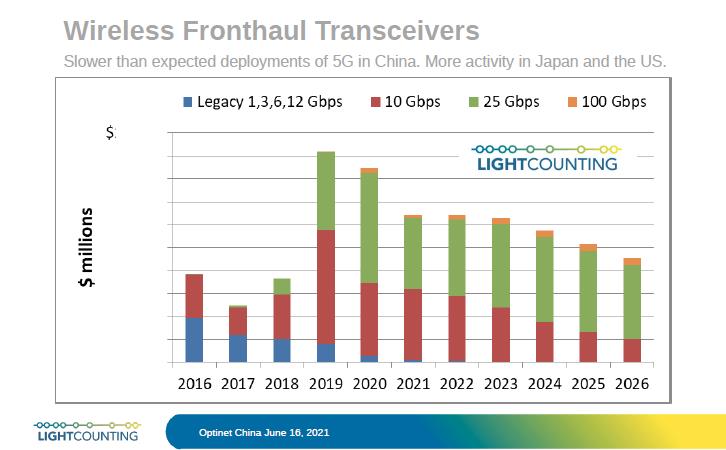 5G需求减缓，但中国光模块行业前进趋势依旧