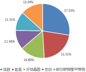 2022年全球及中国半导体硅片行业重点企业竞争格局分析及投资