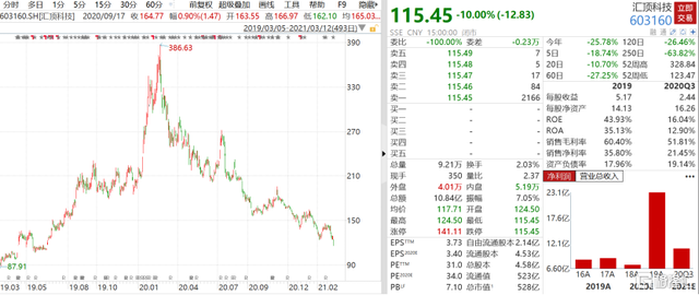 汇顶科技，are you ok？