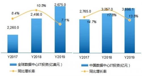 加快 5G 网络、数据中心等新型基础设施建设进度，云服务才是关键