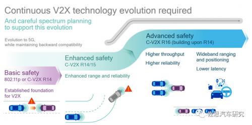 V2X和车路协同研究：5G+V2X车路协同将为高度自动驾驶提供强大支撑