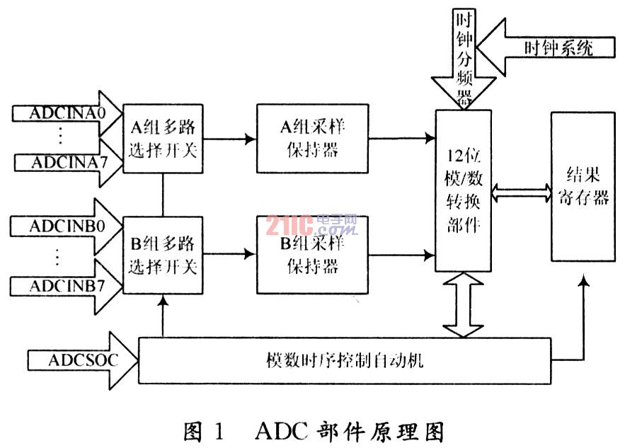 基于TMS320F2812变频电源的交流采样系统设计