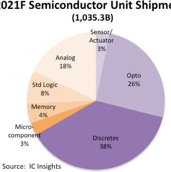2021年半导体出货量将突破1万亿，集成电路占33%