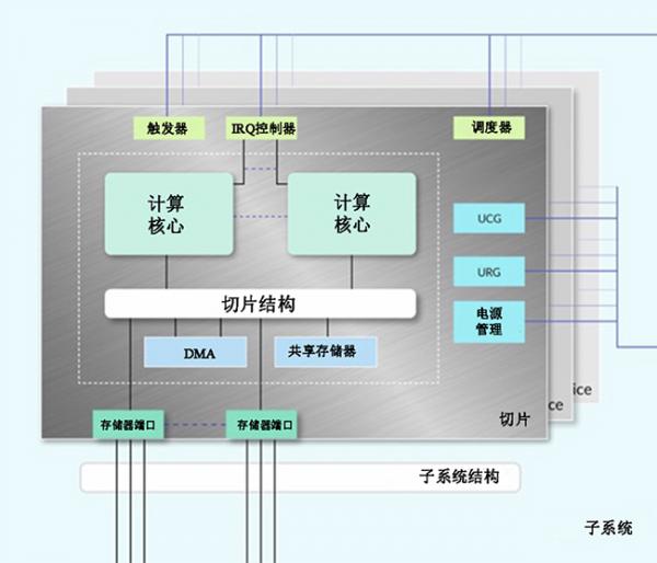 Sondrel推出标准化模块进一步加速ASIC设计进程